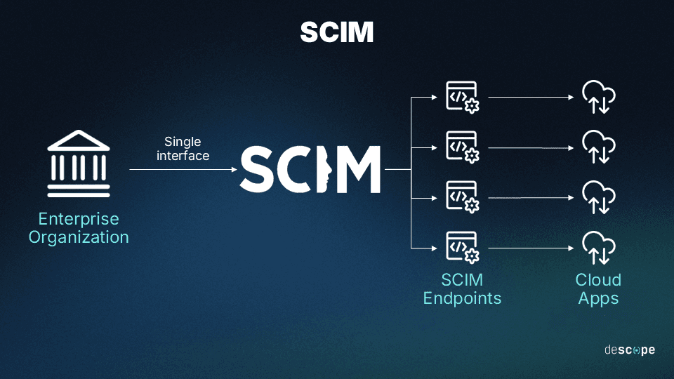 SCIM vs SAML: Understand the Differences