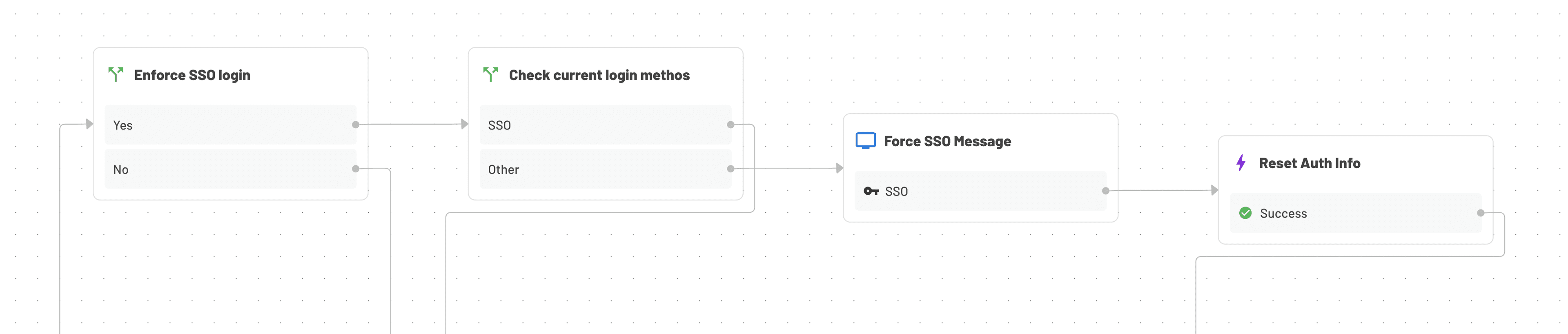 How Descope Uses Descope for Customer Authentication
