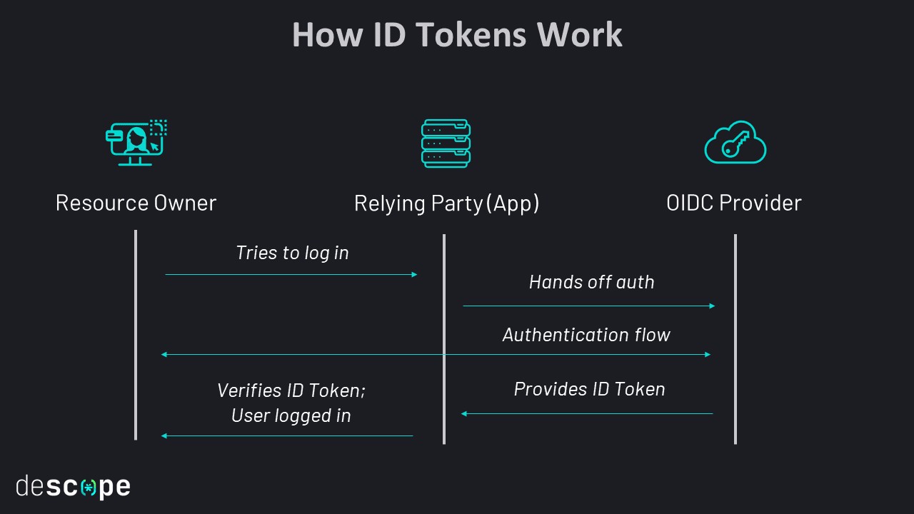 Tdid Etoken What Is an ID Token (and How Does It Work)?