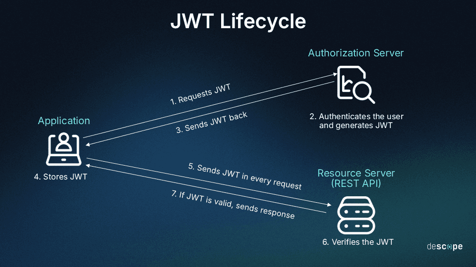The Developer's Guide to JWT Storage