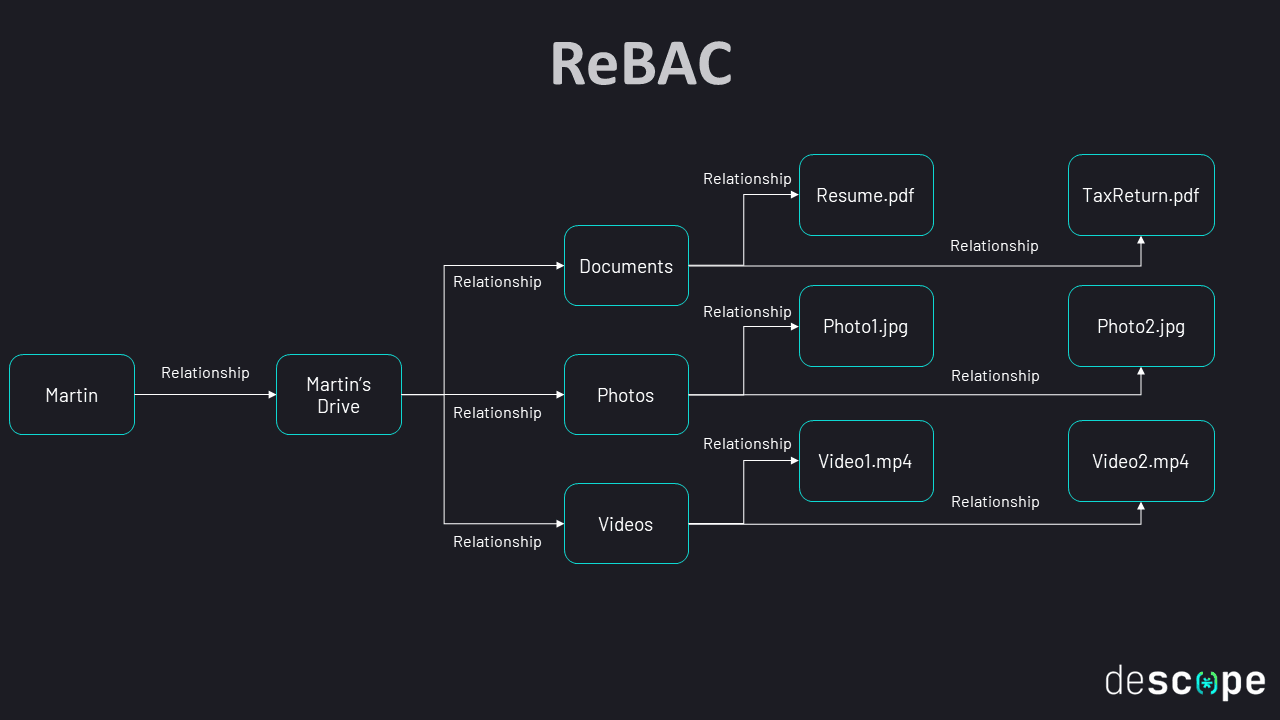 Abac Graph Examples Your Guide To Relationship-Based Access Control (ReBAC)