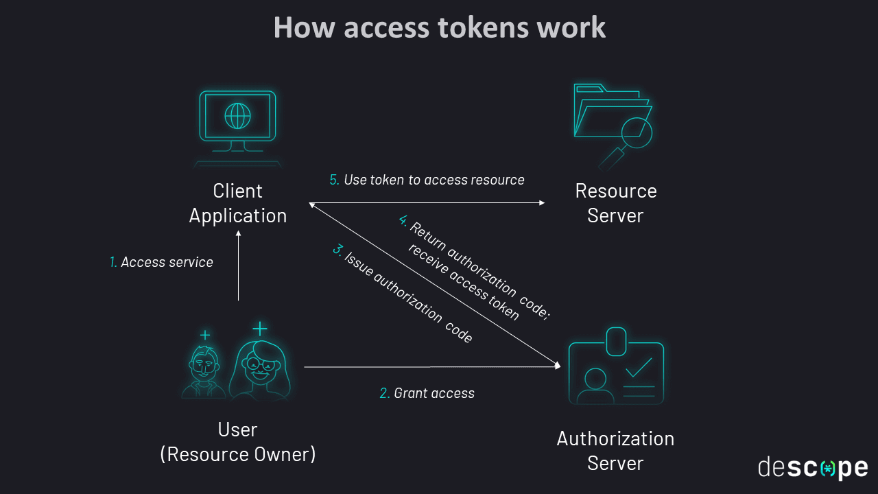 What Is Token-Based Authentication & How It Works