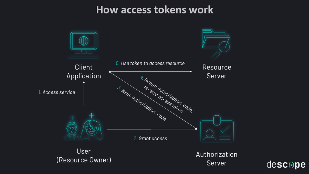 What Is an Access Token (and How Does It Work)?