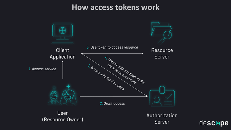 What Is an Access Token (and How Does It Work)?