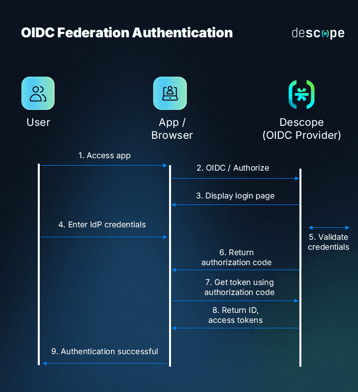 Different Authentication Methods & Choosing the Right One