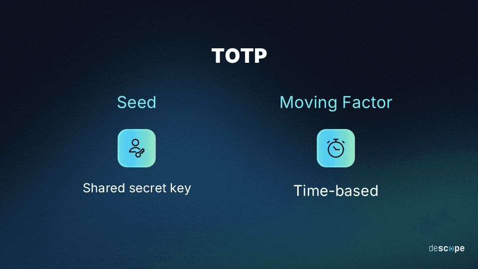 What is a Time-Based One-Time Password (TOTP)?
