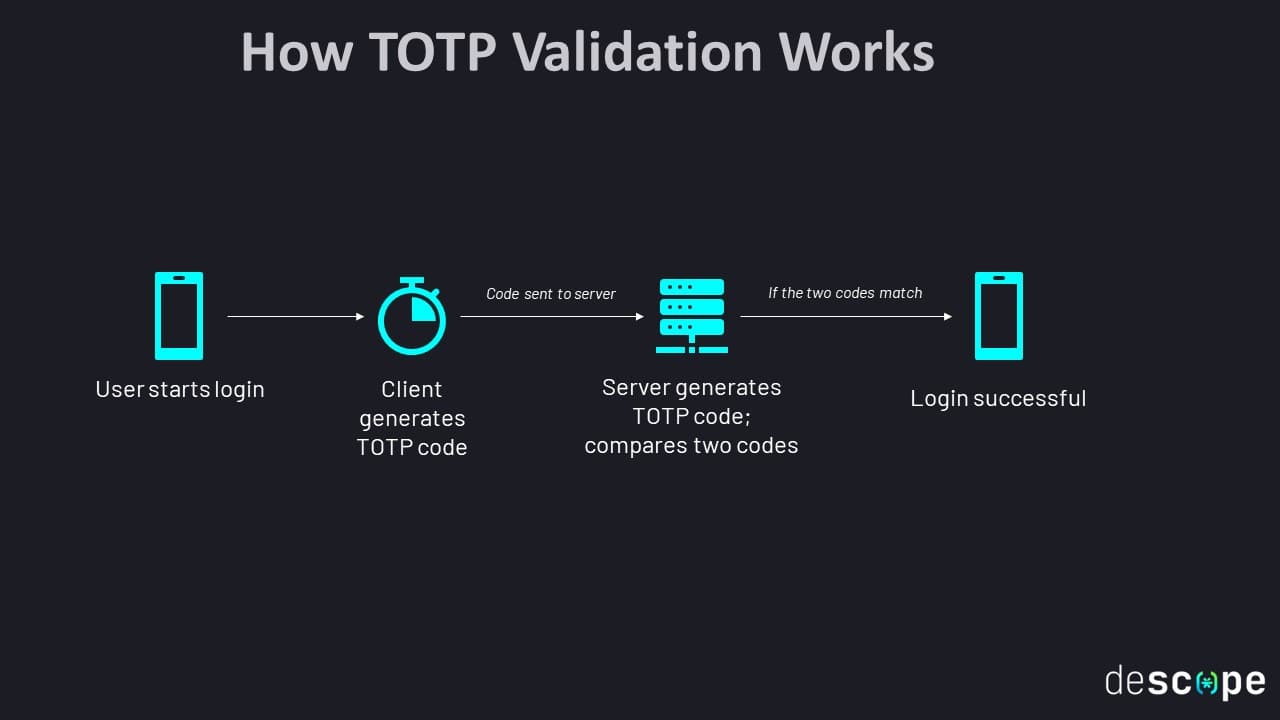What is a Time-Based One-Time Password (TOTP)? | Identipedia