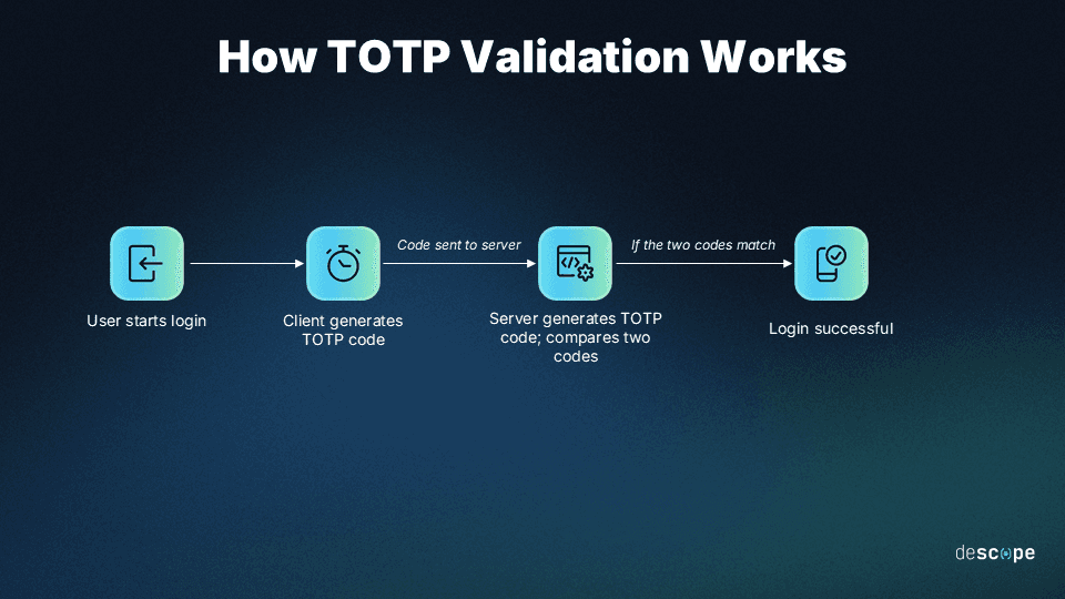 Totp Code Example What is a Time-Based One-Time Password (TOTP)?
