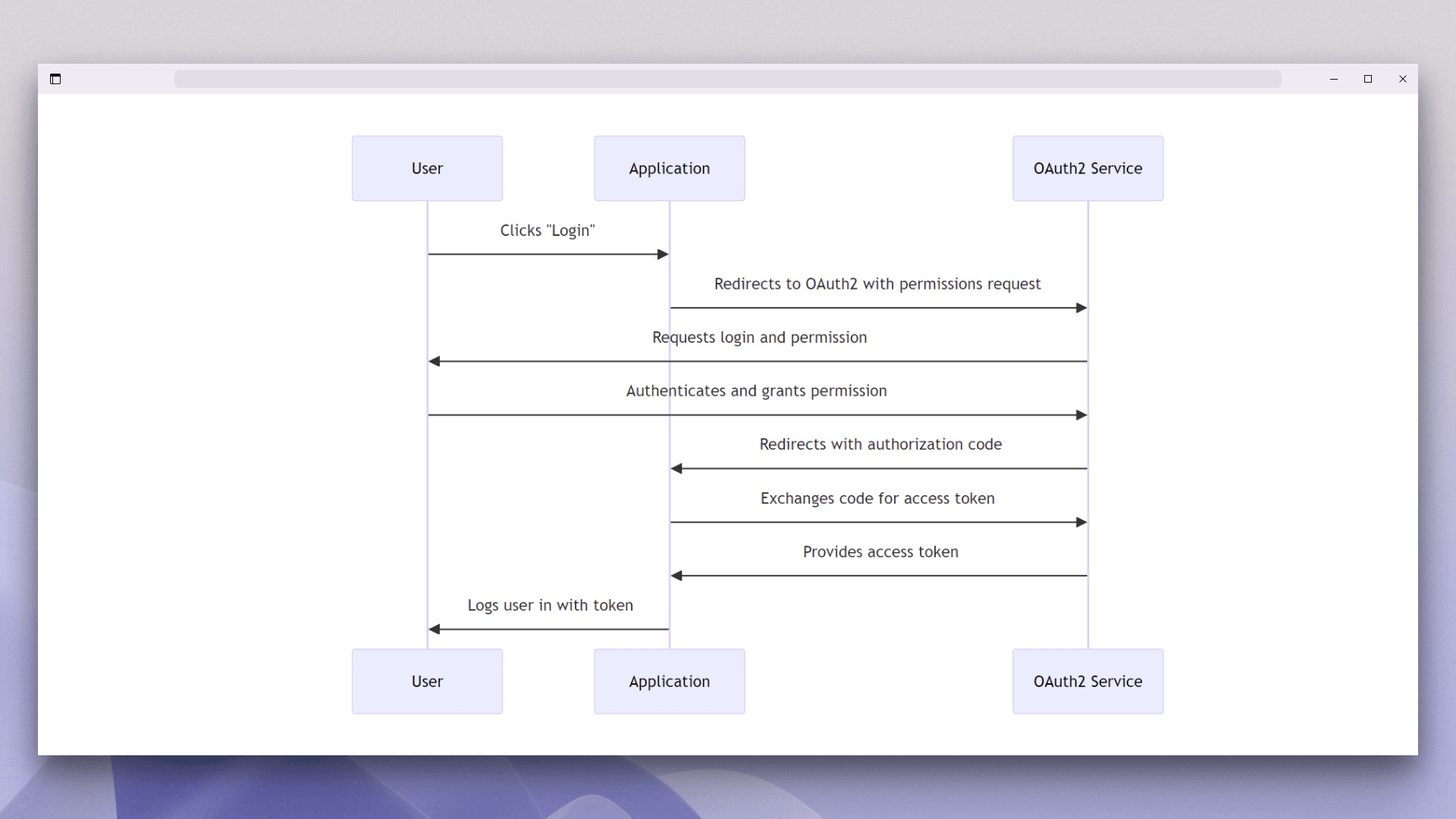 Adding OAuth 2.0 to React for Authentication & Authorization