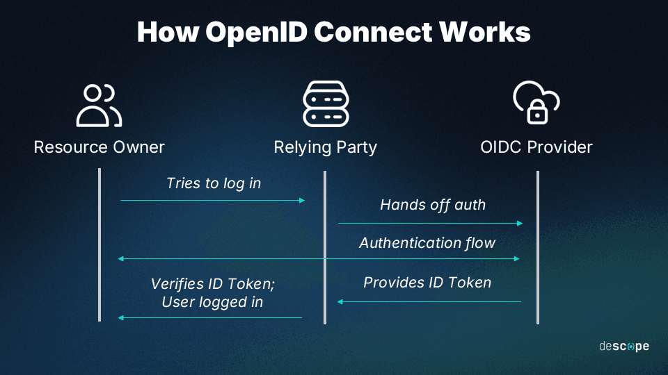 What Is OIDC & How It Works