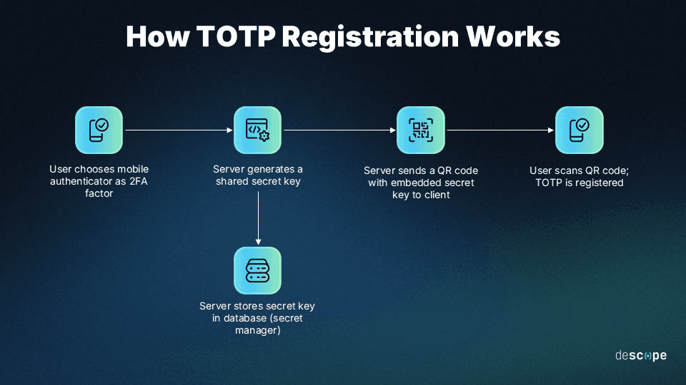What is a Time-Based One-Time Password (TOTP)?