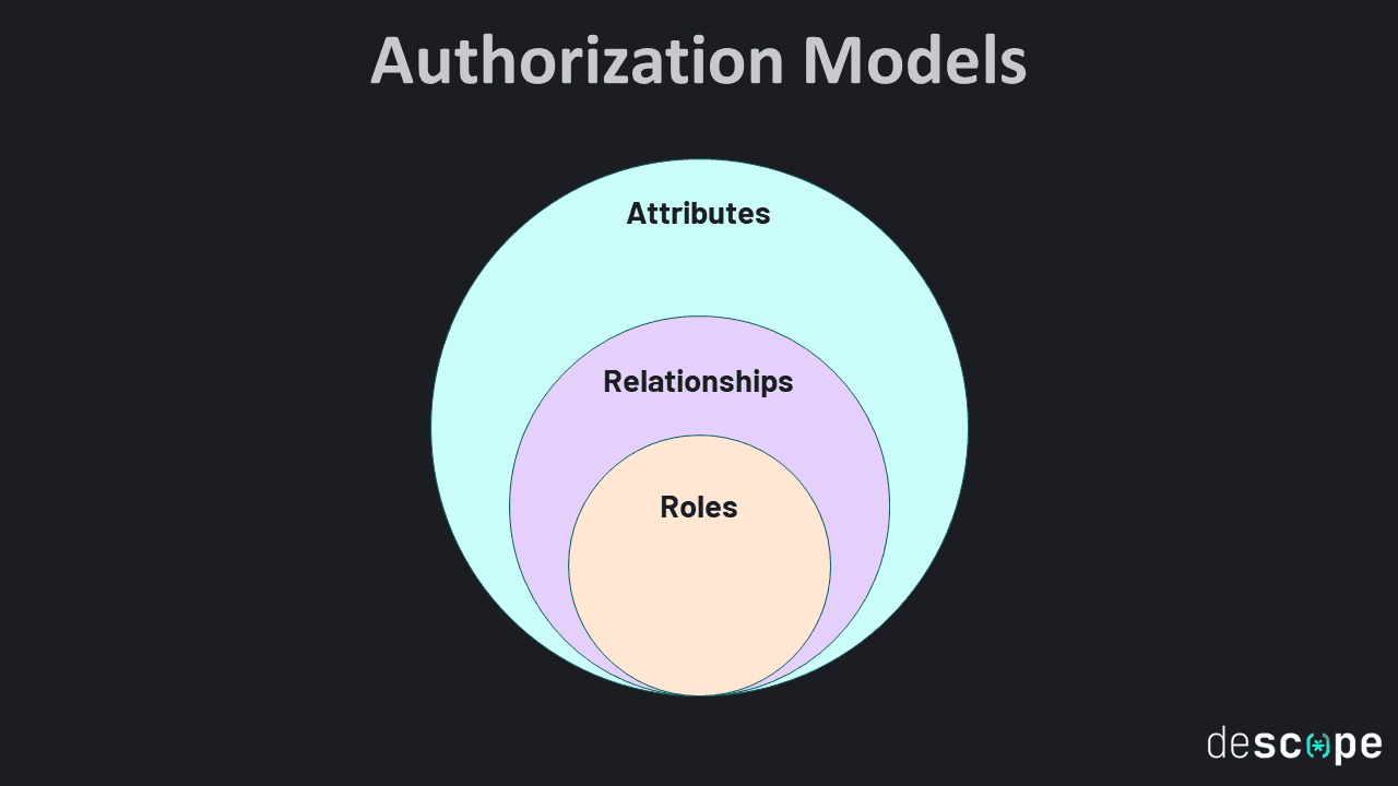 What Is Authorization and How Does It Work?