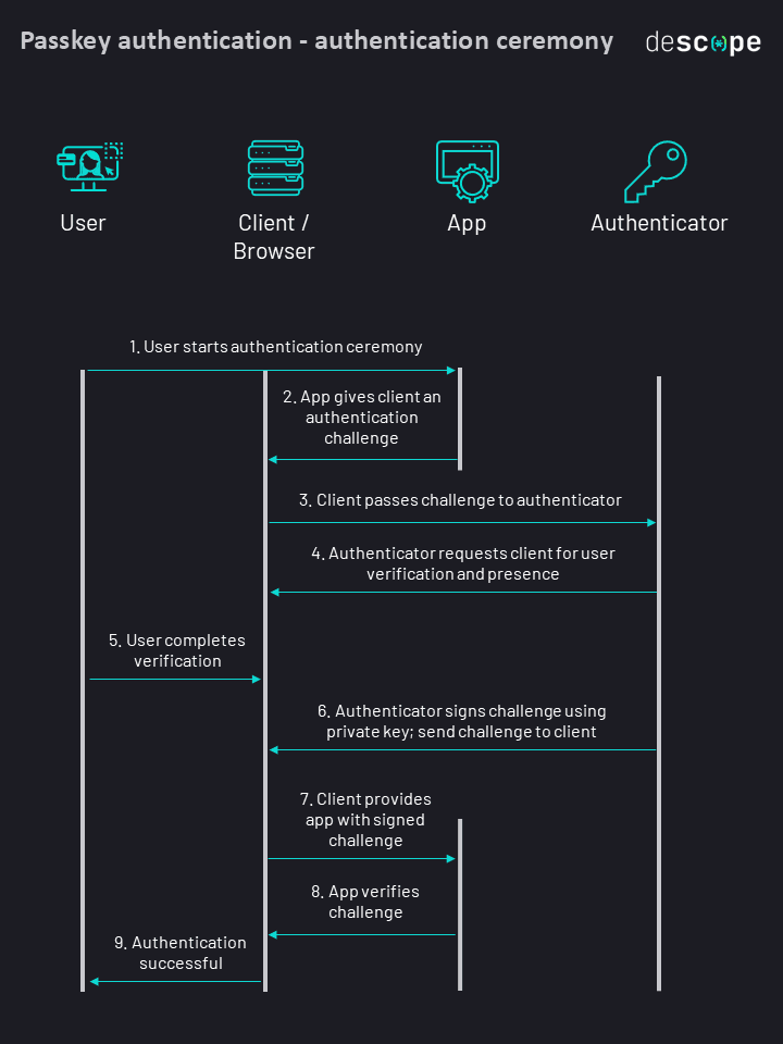 Authentication Key Chain What Is YubiKey Authentication & How It Works