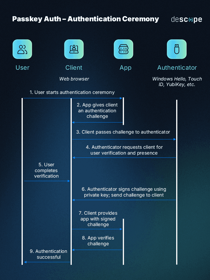 Passkeys vs. Passwords: What’s the Difference?