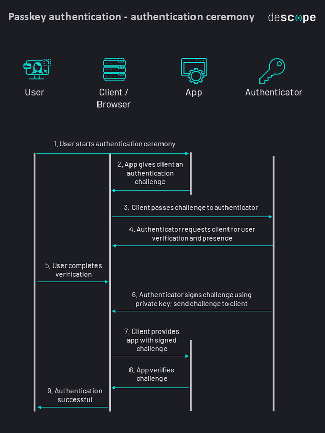 Passkey Security Key What are Passkeys and How Do They Work?