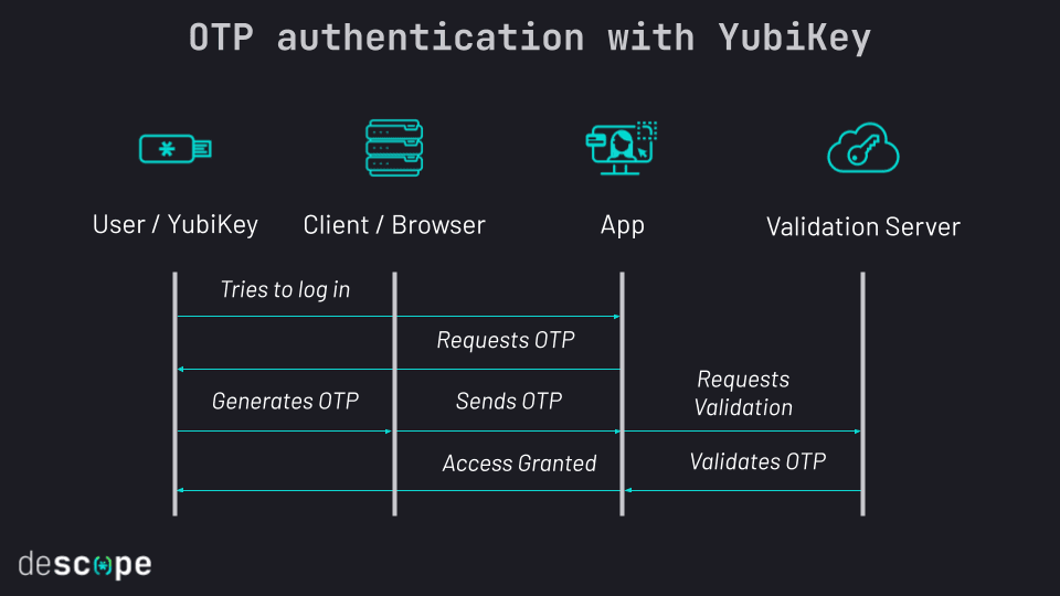 What Is YubiKey Authentication & How It Works