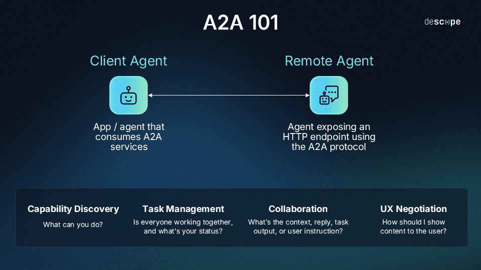 A2a Message What Is the A2A (Agent2Agent) Protocol and How It Works