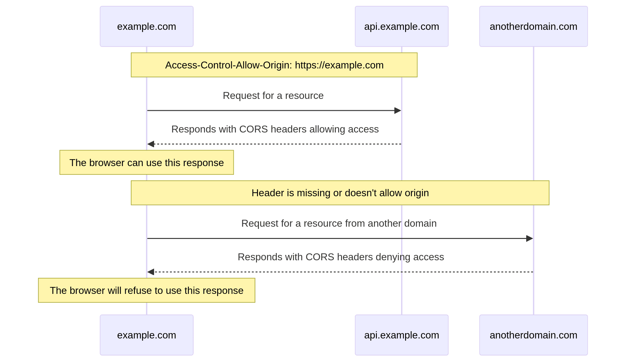 cors error when calling https: {tenantid Images... Four Common CORS Errors and How to Fix Them