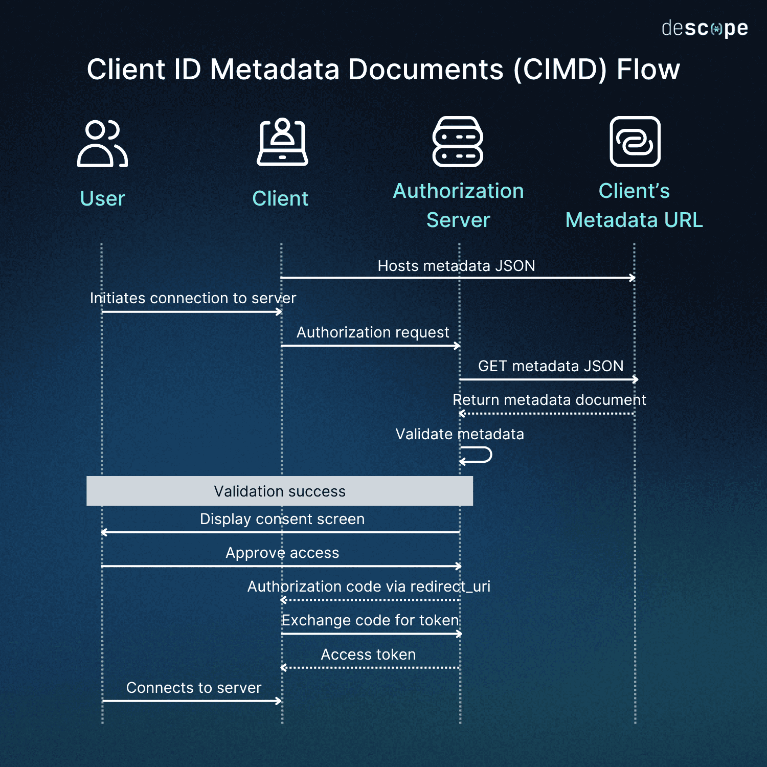 What is a Client ID Metadata Document (CIMD)?