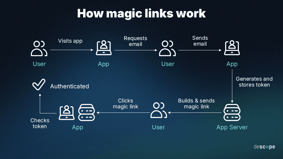 What Are Magic Links and How Do They Work?