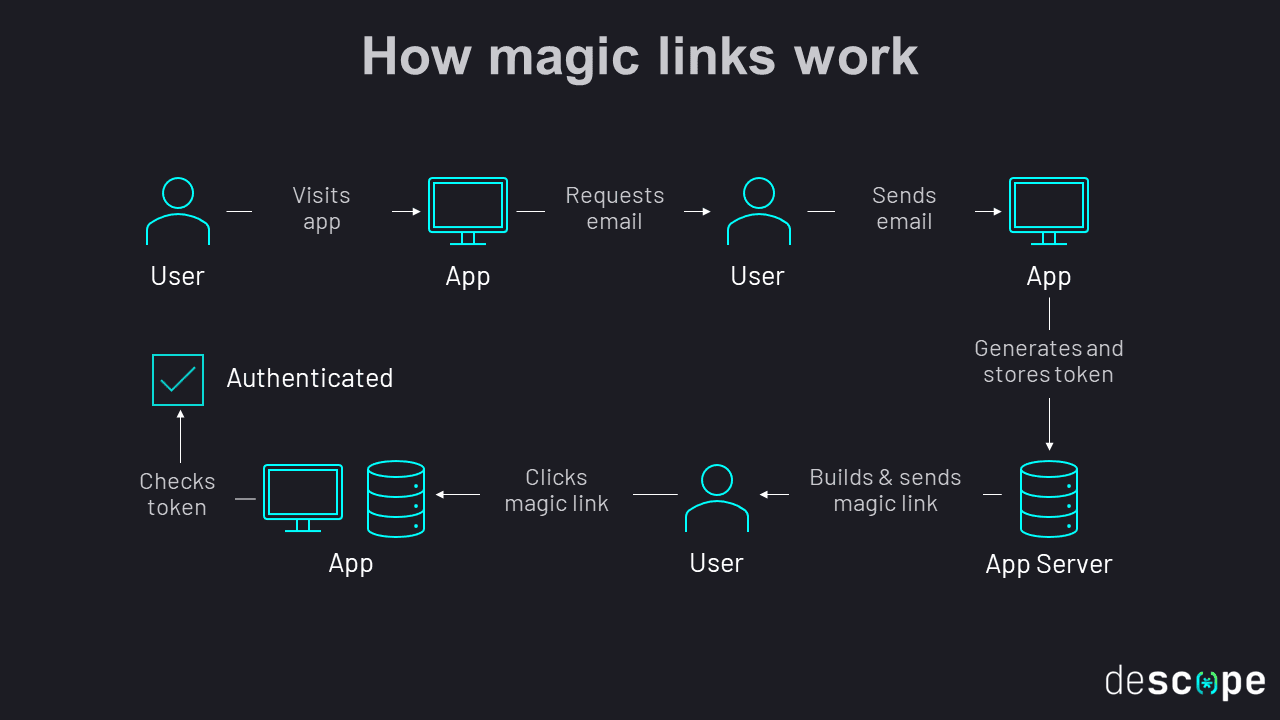 What Are Magic Links and How Do They Work?