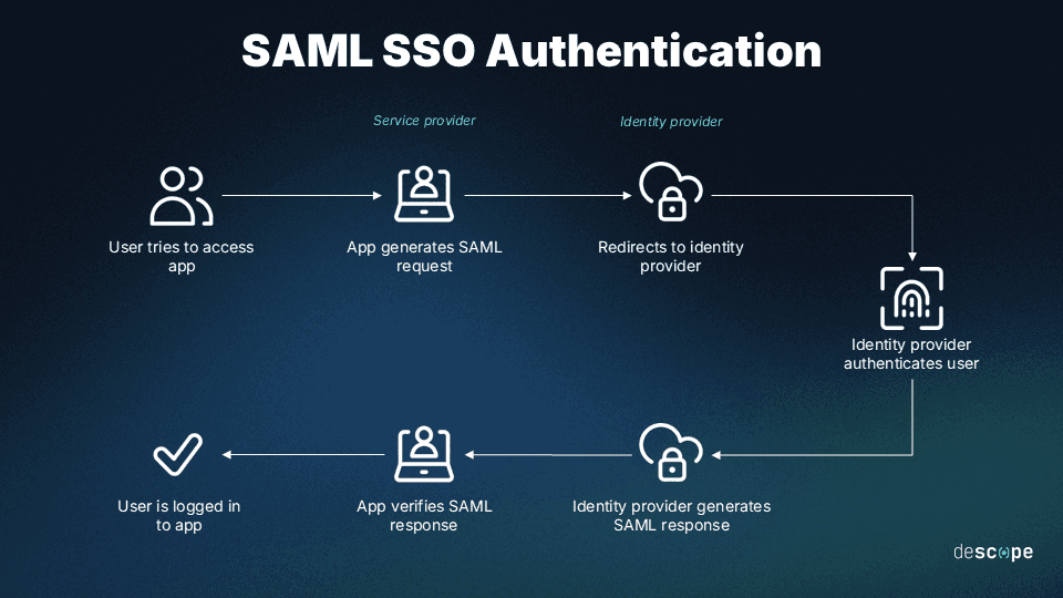 SAML Explained Definition How It Works Benefits saml-explained-definition-how-it-works-benefits