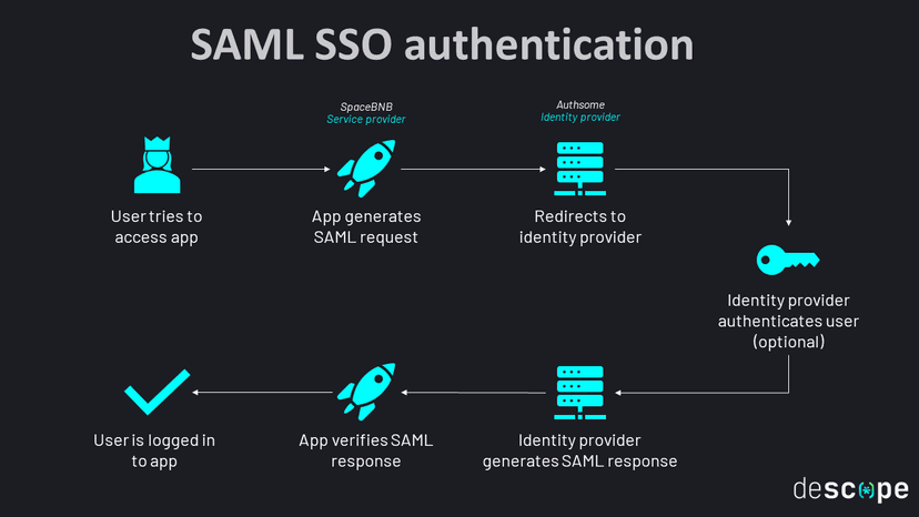 SAML Explained: How It Works & Its Benefits