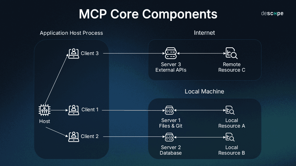 What Is the Model Context Protocol (MCP) and How It Works