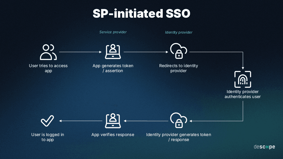 What Is SSO How It Works what-is-sso-how-it-works